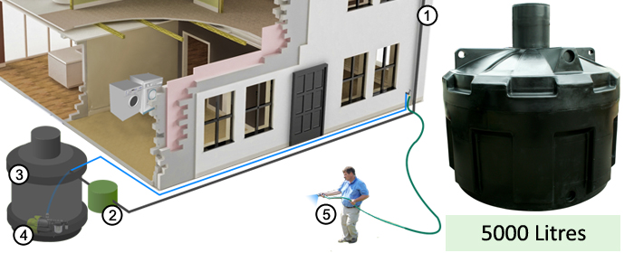 5000 Litre Rainwater Harvesting + System